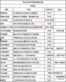 邢台楼盘爆料信息最新查询,揭秘热门项目动态与价格走势 第2张 邢台楼盘爆料信息最新查询,揭秘热门项目动态与价格走势 第2张